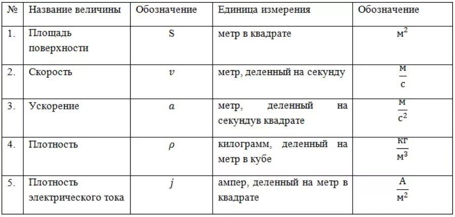 Физические обозначения 7 класс. Физическая величина обозначение единица измерения формула таблица. Работа с единицами измерения в физике таблица. Физика 7 класс единицы измерения физических величин. Физическая величина формула единица измерения таблица.