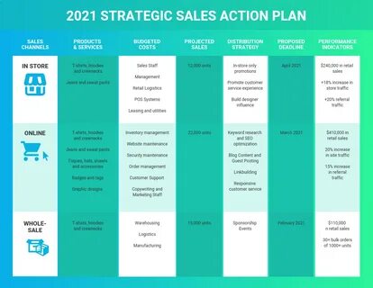 Sale planning