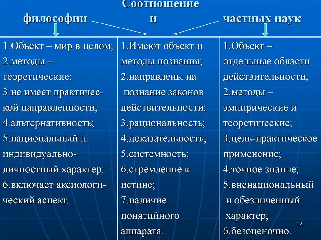 Различия философии и искусства. Взаимосвязь философии и частных наук. Соотношение философии и науки. Соотношение философии и частной науки. Анализ соотношения философского и научного знания.