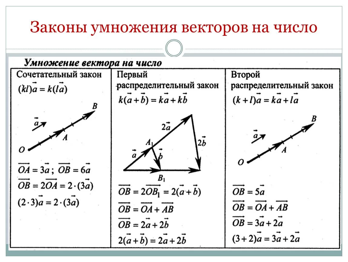 Произведение векторов в треугольнике. Сочетательный закон умножения векторов. Распределительный закон умножения векторов. Второй распределительный закон умножения вектора на число. Умножение вектора на скаляр формула.