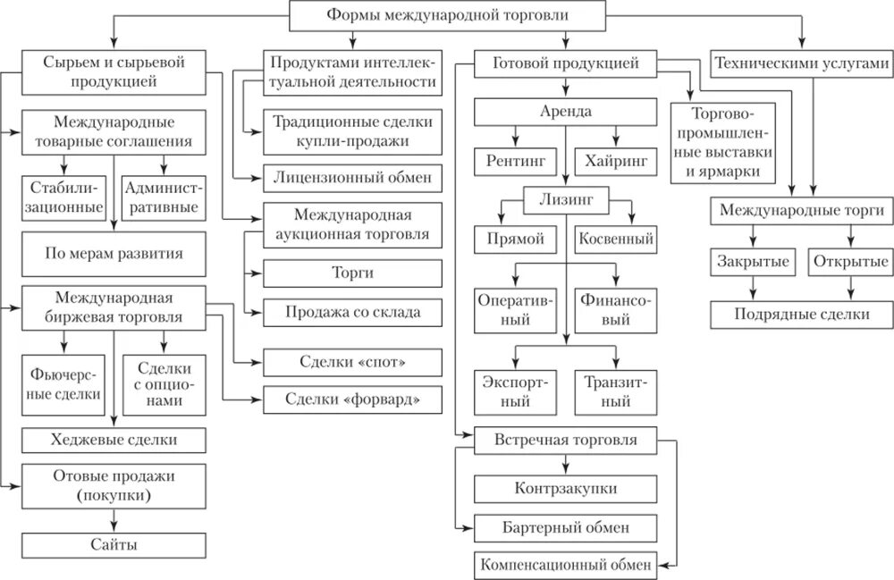 Классификация форм международной торговли. Формы организации международной торговли. Организационные формы международной торговли. Формы международной торговли схема.