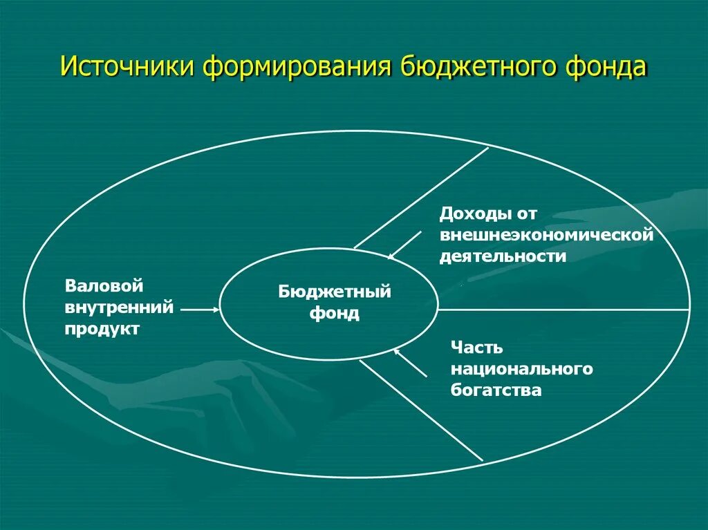 Формирование бюджетных фондов. Источники формирования бюджета. источники формирования бюджетных фондов. источники формирования бюджета развития. формирование бюджетного фонда.