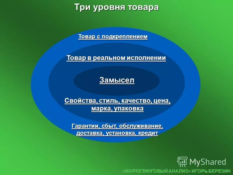 3 уровня продукта