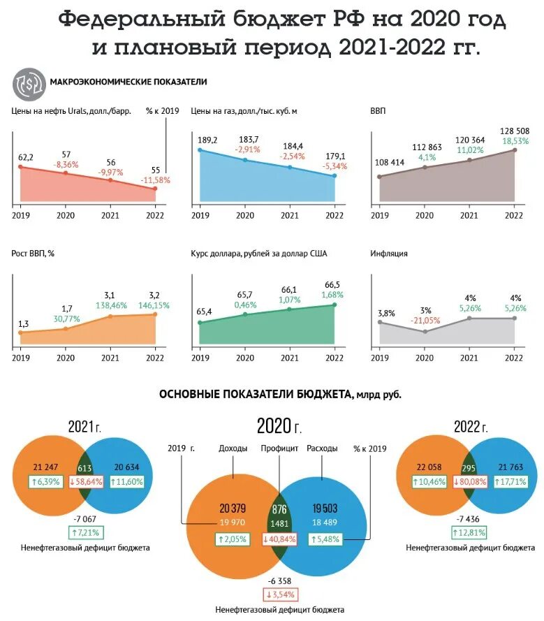 Структура доходов бюджета РФ 2021. Структура доходов бюджета России 2021. Структура бюджета России на 2021 год. Бюджет 2022 года РФ В цифрах. Расходы рф 2021