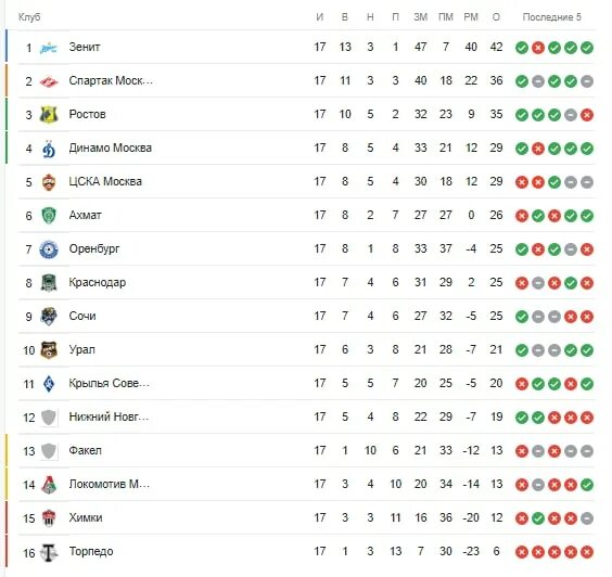 Таблица РПЛ после зимней паузы. Таблица РПЛ до зимней паузы. Таблица РПЛ после зимнего перерыва. Турнирная таблица чемпионата России по футболу.