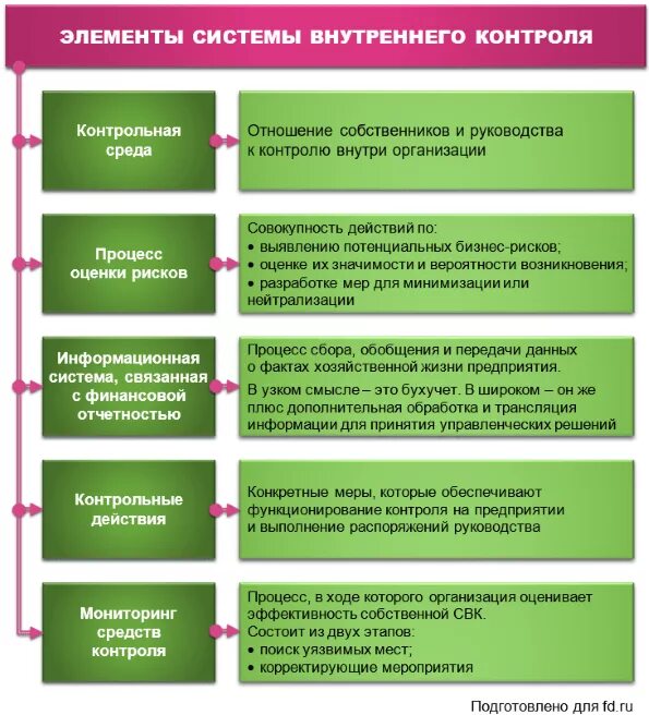 Структура внутреннего контроля в организации. Система внутреннего контроля схема. Подразделение внутреннего контроля функции. Элементы системы внутреннего контроля организаций. Средства внутреннего контроля в организации