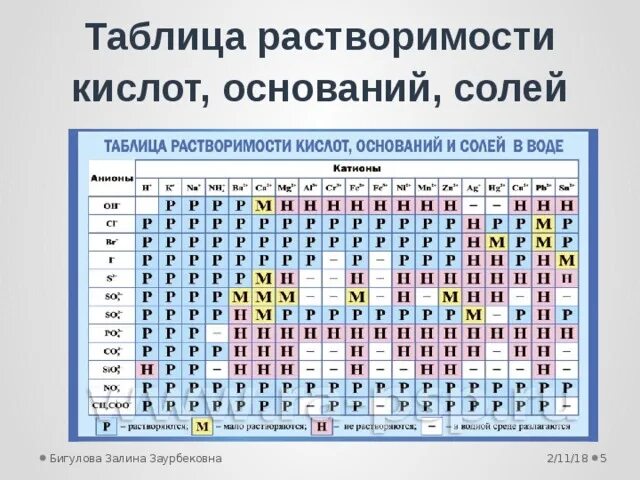 Таблица растворимости кислот и солей. Таблица растворимости солей химия. Таблица растворимости солей и оснований. Таблица растворимости солей кислот и оснований. Нерастворимые кислоты примеры