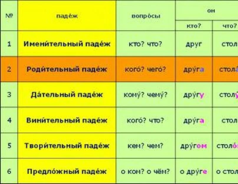 Пес какой падеж. Дательный и предложный падеж. Родительный падеж кого. Падеж родительный падеж. Кому дательный падеж.