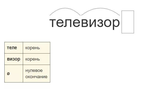 Телевизор слова игра. Телевизор по составу разобрать. Телевизор разбор слова по составу. Телевизор корень слова. Схема с нулевым окончанием.