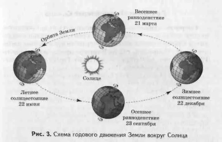 Схема земли вокруг солнца. Схема вращения земли вокруг солнца. Схема годового вращения земли вокруг солнца. Земля вращается вокруг солнца схема. В результате движения земли вокруг солнца возникает