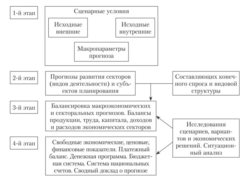 Разработка долгосрочных прогнозов. Схема составления среднесрочного прогноза. укрупненная схема среднесрочного прогноза.. этапов процесса разработки прогнозов. последовательность этапов процесса разработки прогнозов:.