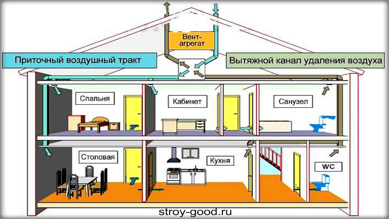 Системы вентиляции для газа. Схемы установки вытяжной вентиляции в частном доме. схема естественной вентиляции в частном доме. схема вентиляции в частном доме. схема монтажа вентиляции в частном доме.