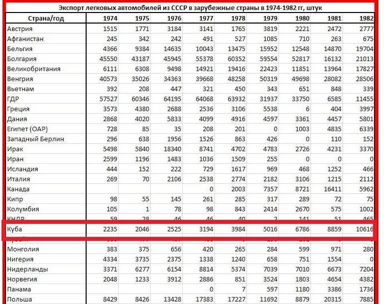 Какая страна 1974 году. Экспорт легковых автомобилей в СССР по годам. Экспорт легковых автомобилей из СССР по странам. Экспорт легковых автомобилей из СССР марки машин таблица. +63932 Какая Страна.