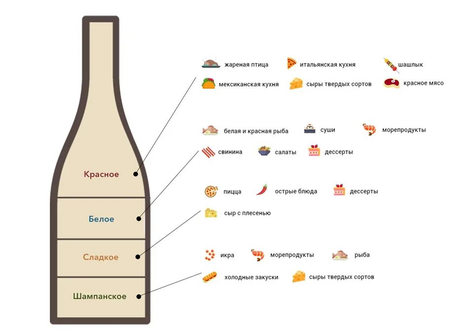 Сочетание вин и блюд. Сочетание вин и еды. Сочетание вина и еды. Подобрать вино к блюду. Какое вино легче