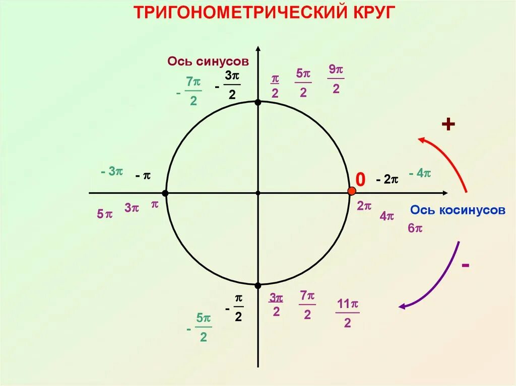 Тригонометрический круг синус и косинус. Ось тангенса на единичной окружности. Круг тригонометрии -2п. Единичная окружность синус.