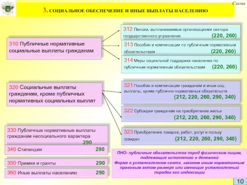 Социальные выплаты отдельным п п что это. Выплаты гражданам. Социальные выплаты населению. Публичные нормативные выплаты гражданам несоциального характера это. Иные социальные пособия.