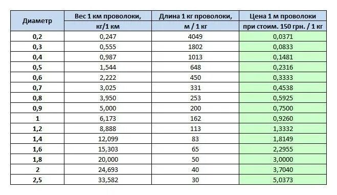 Вес 1 м проволоки 5 мм. Вязальная проволока для арматуры диаметр таблица. Удельный вес вязальной проволоки 1.2 мм. Расход вязальной проволоки на тонну арматуры 12. Вес сетки оцинкованной