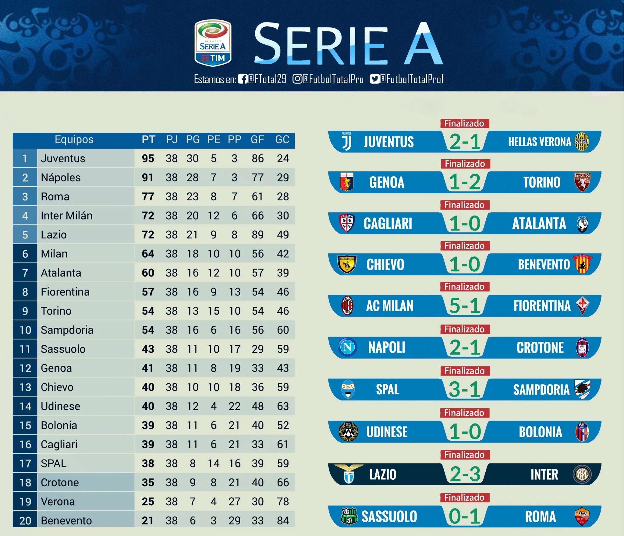 Италия сериал б таблица The tournament table, taking into account the sanctions imposed on Juventus. 202