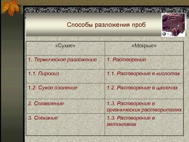 Способы разложения проб. Методы вскрытия проб. Сухие способы разложения проб. Разложение пробы в аналитической химии. Сухая проба