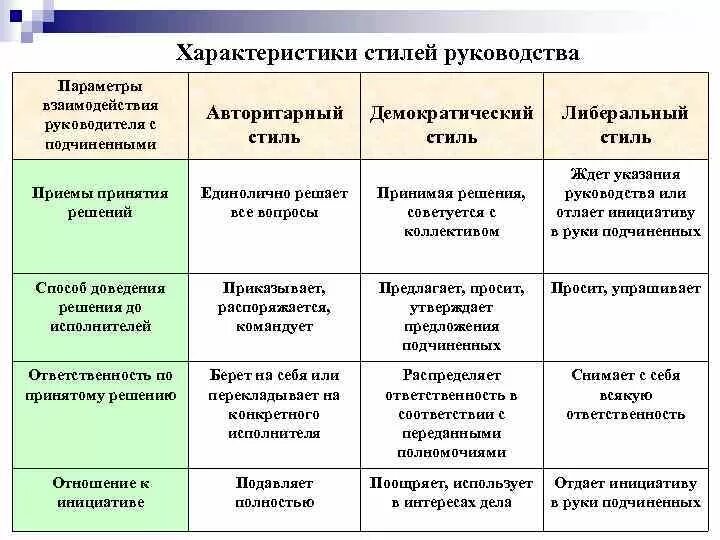 Авторитарный демократический и либеральный стили руководства. Стили управления авторитарный демократический либеральный. Стили управления в менеджменте таблица. Авторитарный стиль руководства характеристика руководителя.