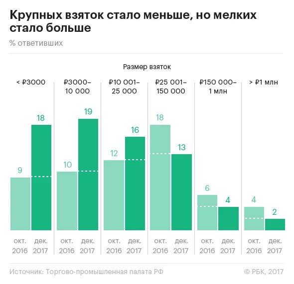 Крупнейшие взятки в рф