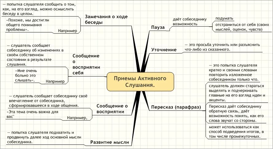 Прием эхо. Приемы активного слушания схема. Техника активного слушания паук. Приемы активного слушания таблица. Приемы активного слушания в психологии.