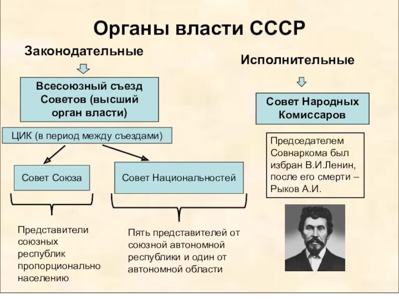 Высший орган власти в ссср. Структура органов власти СССР 1922. Структура власти в Советском Союзе. Органы власти СССР 1917. Схема гос власти СССР.