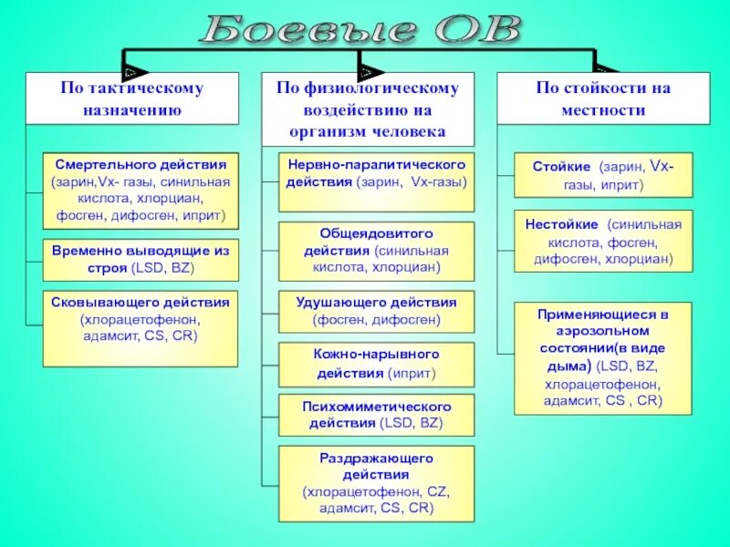 Отравляющие вещества временно выводящие из строя. Виды ов по физиологическому воздействию на человека. Ов по тактическому назначению. Классификация фосгена по физиологическому воздействию на организм. Поражающие факторы характерные для военных действий.