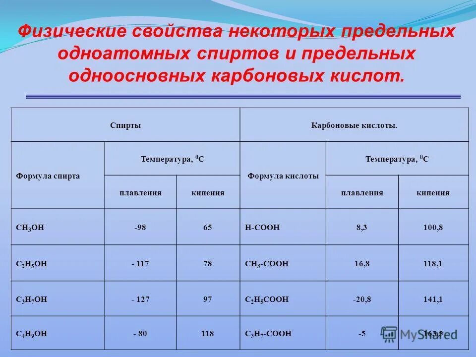 Альдегиды карбоновые кислоты названия. Формула одноатомных кислот. Простые и сложные эфиры структурная формула. Физические свойства одноатомных спиртов. Формула одноосновной карбоновой кислоты общая формула.