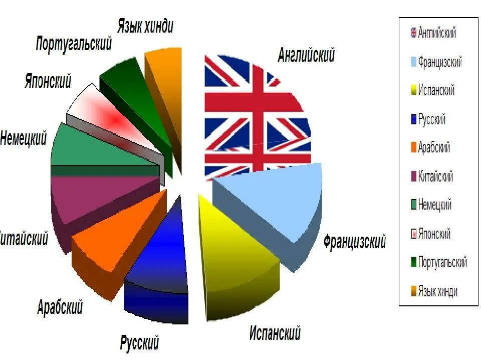 Страны по количеству языков. Популярность английского языка. самые популярные языки. диаграмма самых популярных языков.