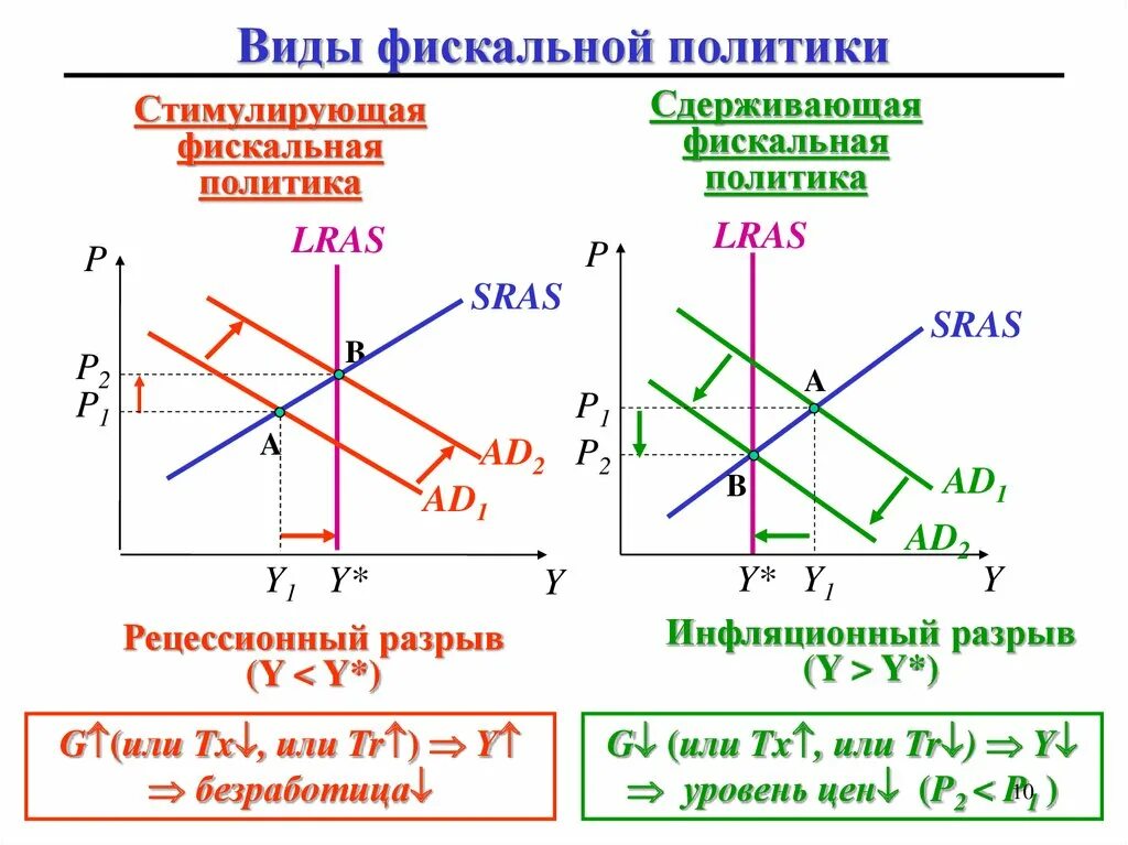 Сдерживающая и стимулирующая налоговая политика. Сдерживающая политика. Модель is-lm. Сдерживающая экономическая политика. Стимулирующая и сдерживающая бюджетно-налоговая политика.