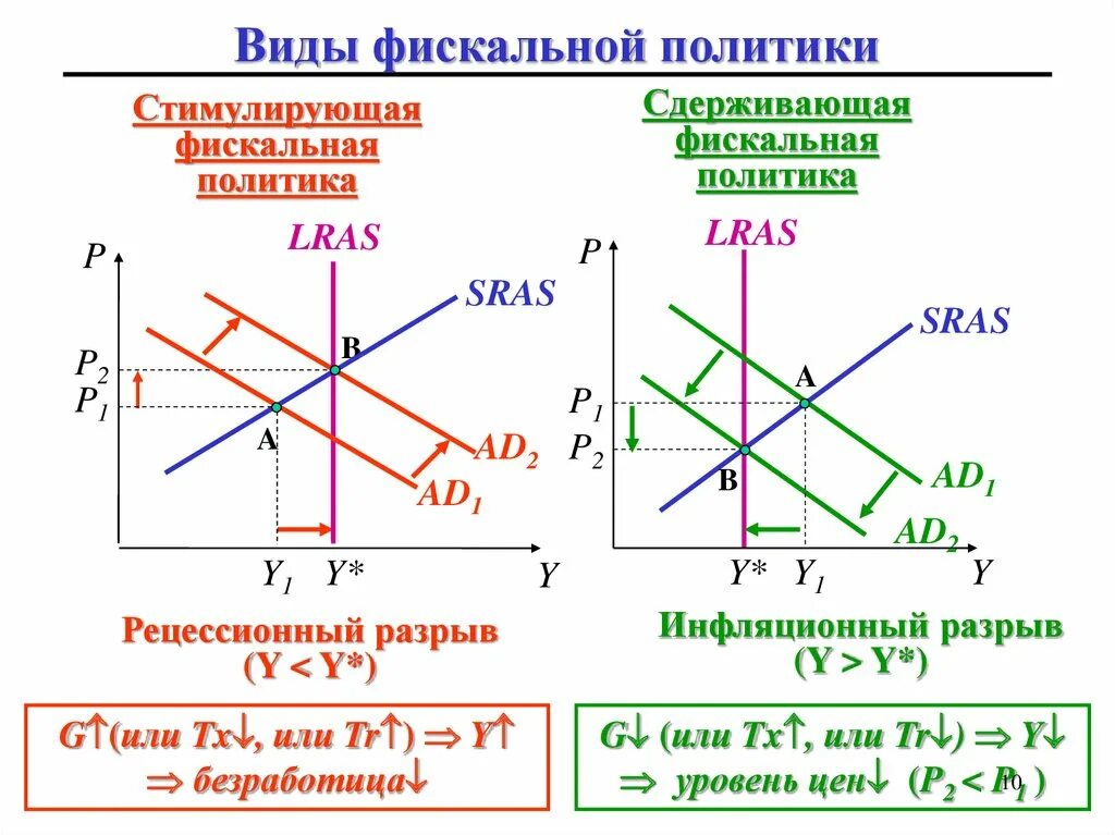 Налоги фискальная политика государства. Стимулирующая и сдерживающая фискальная политика графики. Сдерживающая фискальная политика график. Фискальная политика 2) монетарная политика. Стимулирующая и сдерживающая бюджетно-налоговая политика.