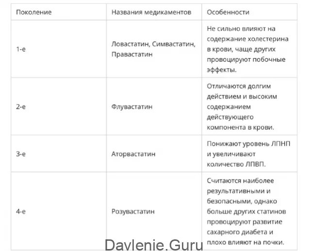 Статины последнего поколения название препаратов. Статины препараты перечень. Статины поколения препаратов. Статины препараты четвертого поколения. Статины препараты по поколениям.