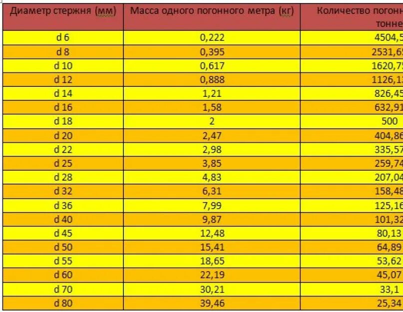 Таблица расчета арматуры метр килограмм. Вес арматуры таблица. Масса арматуры по диаметру. Арматура вес 1 метра.