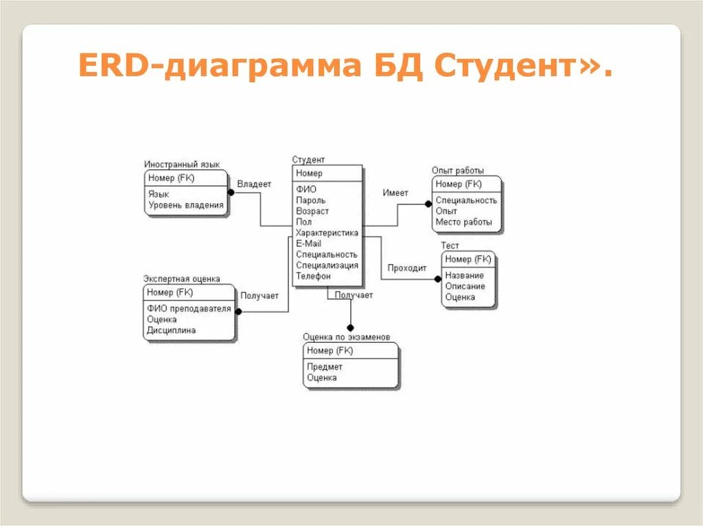 БД фабрика er-диаграмма. Диаграммы «сущность-связь» erd (entity-relationship diagram, er-диаграмма). Er диаграмма базы данных колледж. Er и erd диаграммы.