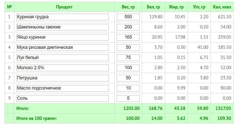 Килокалории куриной грудки. Куриная грудка энергетическая ценность в 100 граммах. 100 Грамм варёной куриной грудки ккал. Калорийность 100 гр куриной отварной грудки. Калорийность отварных куриных бедрышек.