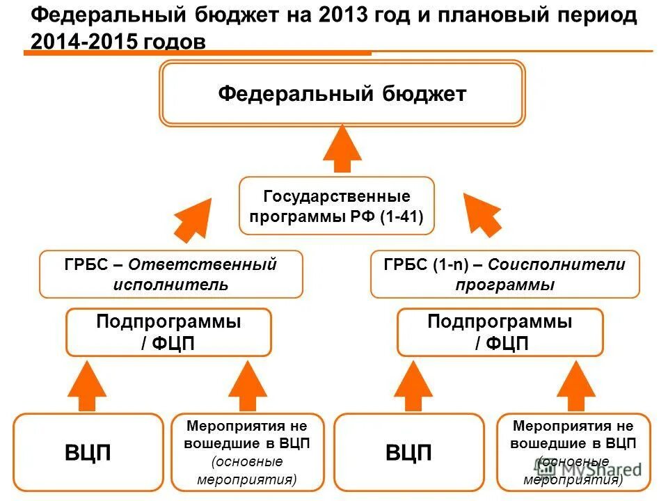 Государственные программы федерального бюджета
