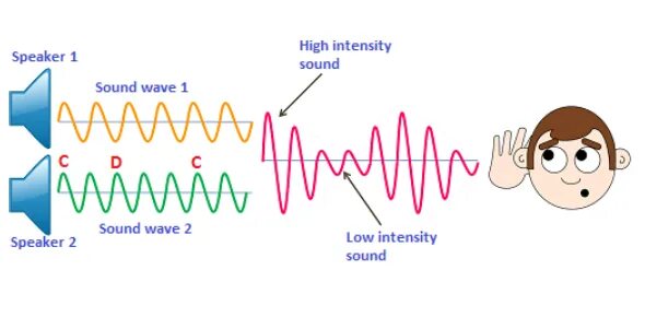 Sound problems. Звук физика. intensity of a sound wave. звук инфографика. sound is wave.