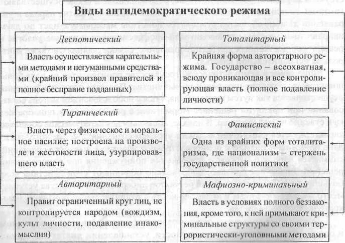 Форма политического режима антидемократический