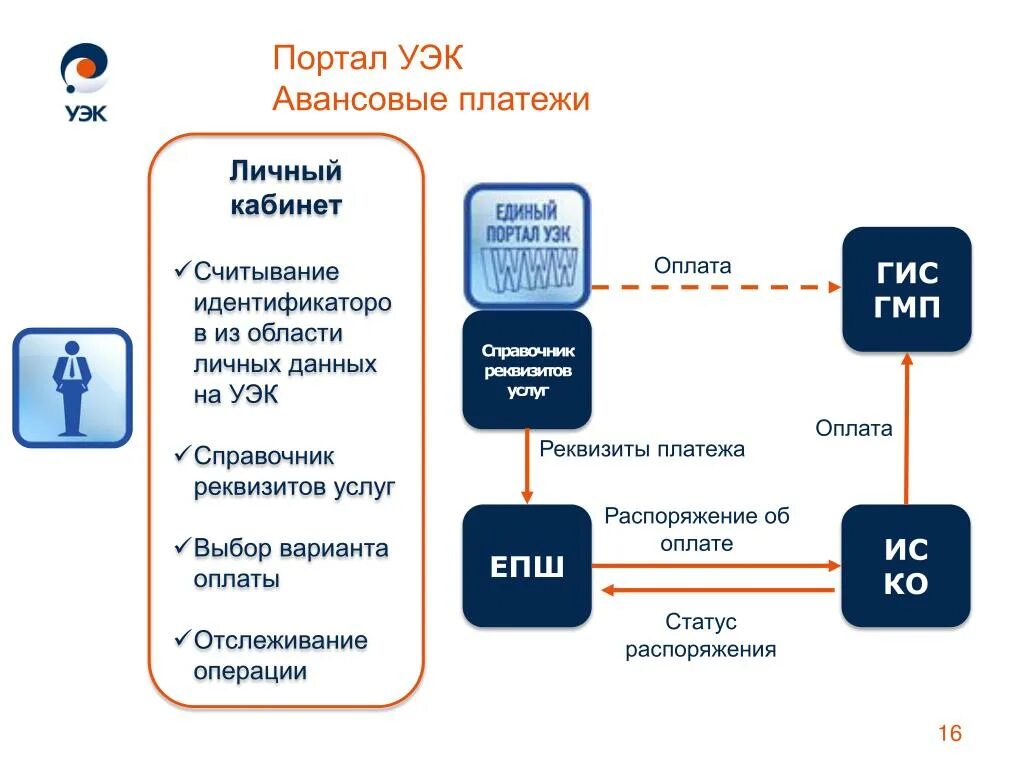 Епсс жкх воронеж сайт. УЭК. УЭК платежная система. ГИС ГМП платеж на госуслуги. ЕПСС УЭК.