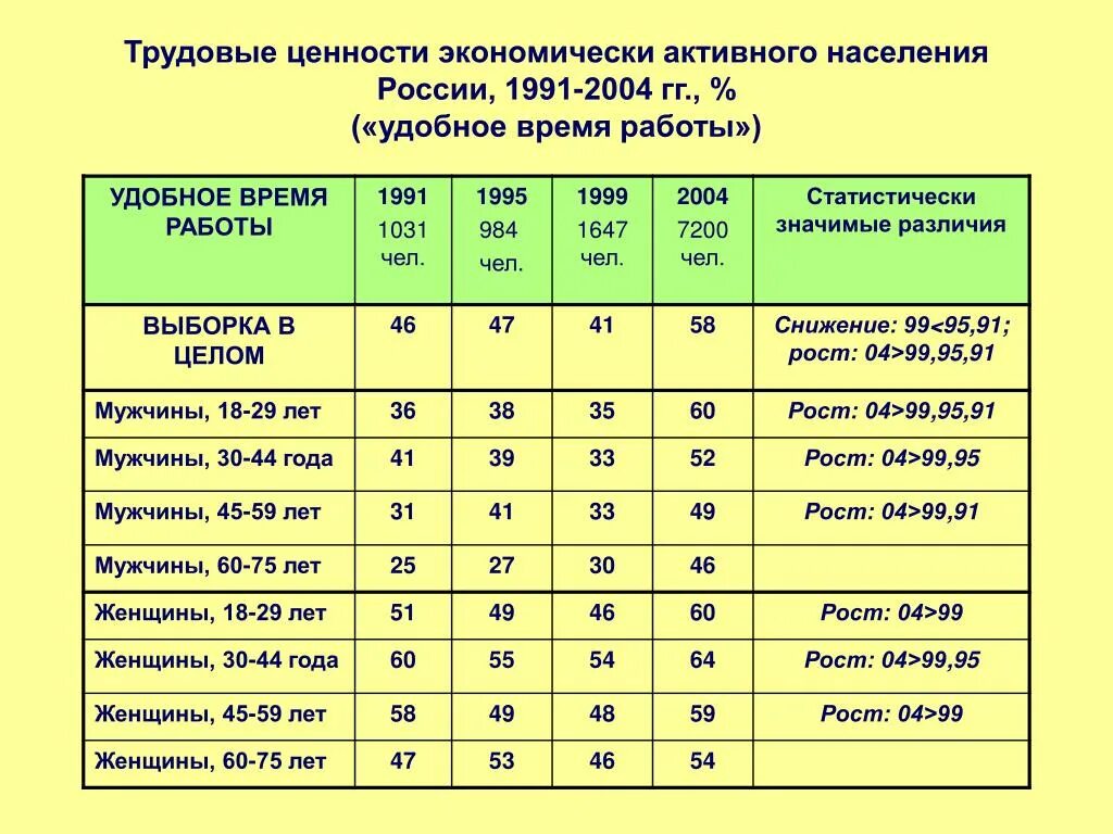 Экономически активное население процент. Экономически активное население России. В численность экономически активного населения включаются:. Трудовые ценности. Экономически активное население 1991 г.