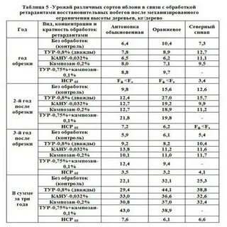 Яблоня дегустационная оценка