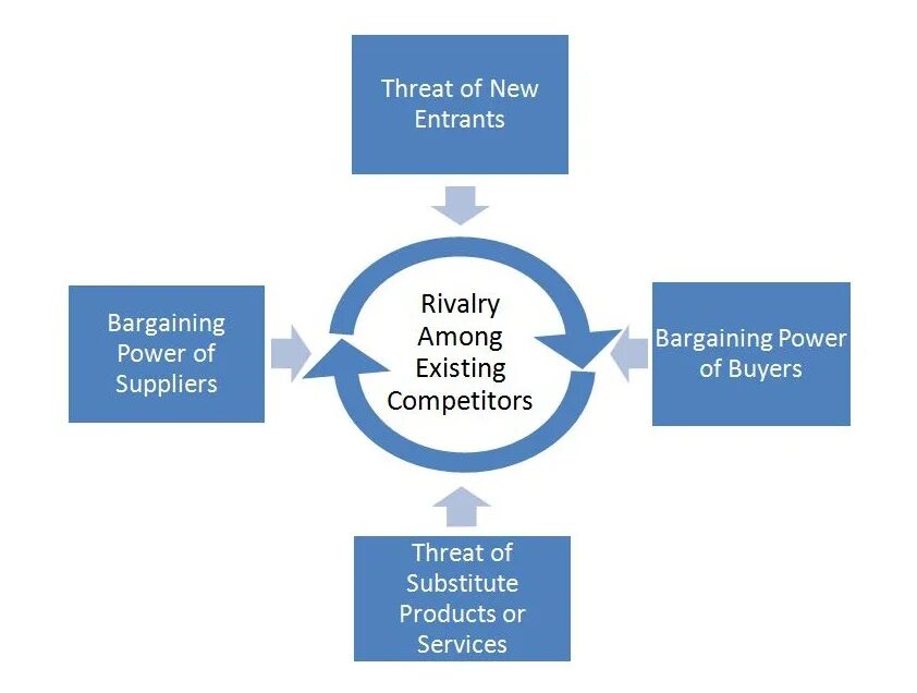 Existing orders. Porter 5 Forces. Porter's Five Forces Analysis. Porter's Five Forces model. Porter 5 Forces model.