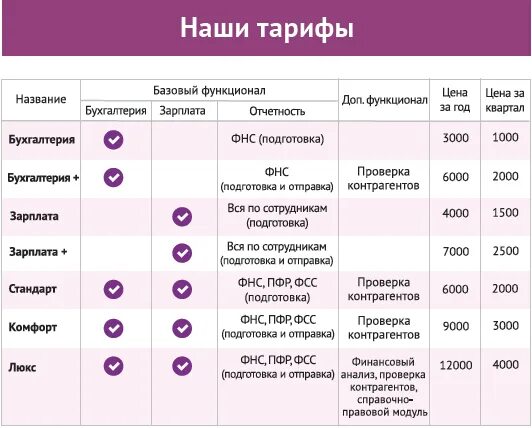 Названия тарифов. Таблица тарифов. Контур Бухгалтерия. Базовый тариф.