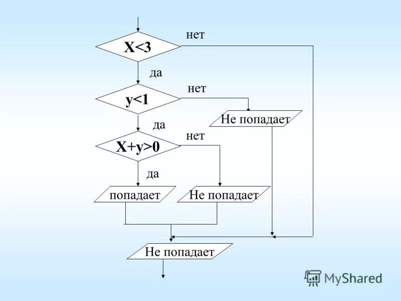 Алгоритмизация и программирование. Алгоритмы в программировании. Алгоритмизация и программирование. Алгоритмы в программировании. Блок-схемы основных алгоритмических конструкций.