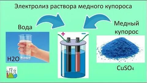 Реакция электролиза сульфата меди