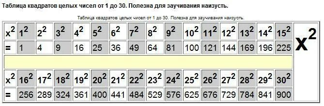 11 11 до какого числа. Квадрат натурального числа от 1 до 30. таблица квадратов натуральных чисел от 1 до 20. таблица квадратов чисел от 11 до 20. таблица квадратных корней от 1 до 30.