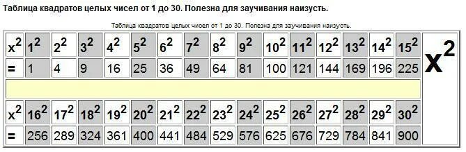 Квадрат натурального числа от 1 до 30. Таблица квадратов чисел от 11 до 20. Таблица квадратов двузначных чисел от 10 до 20. Таблица квадратов натуральных чисел от 1 до 30.