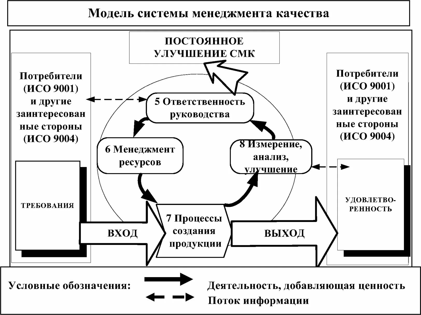 Система менеджмента качества 2025. Модель системы менеджмента. модель системы менеджмента качества. моделирование систем управления. система менеджмента качества картинки.