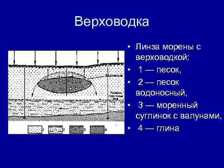 Верховодка это. Верховодка. Верховодка и грунтовые воды. Верховодка воды это. Подземные воды верховодка.